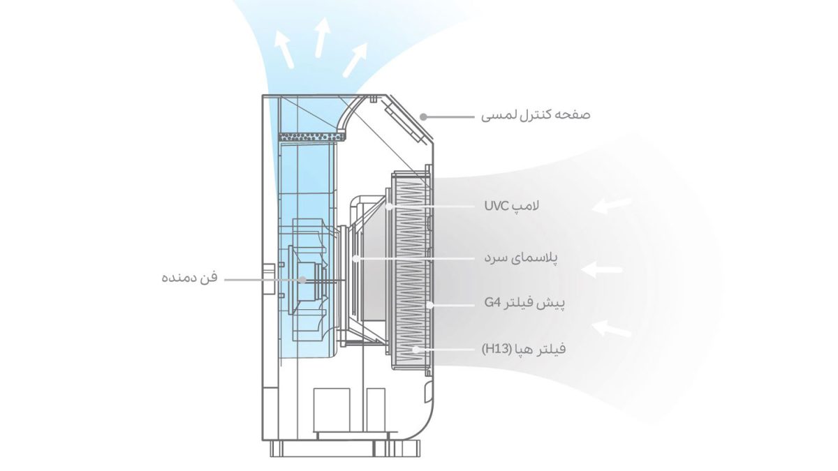 دستگاه تصفیه هوا پلاسما سرد YESON Y160 Plus موبوادیشن