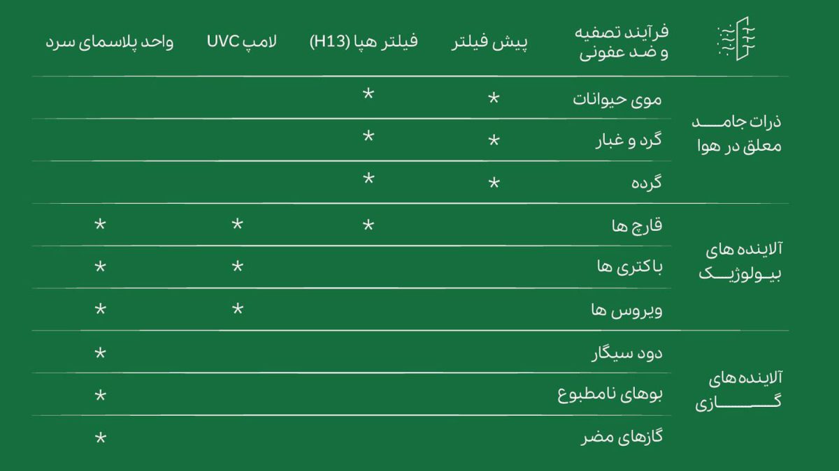 دستگاه تصفیه هوا پلاسما سرد یسان مدل Y160 Plus موبوادیشن