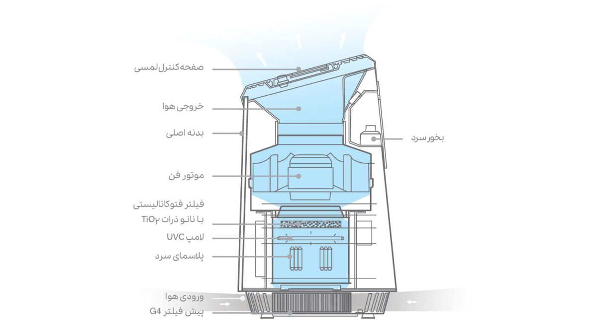 دستگاه تصفیه هوا پلاسما سرد YESON Y300 Plus موبوادیشن