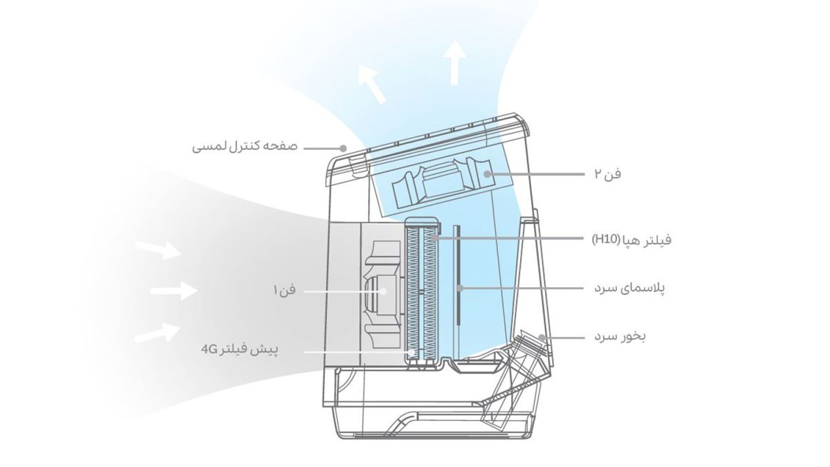 دستگاه تصفیه هوا YESON Y60 موبوادیشن